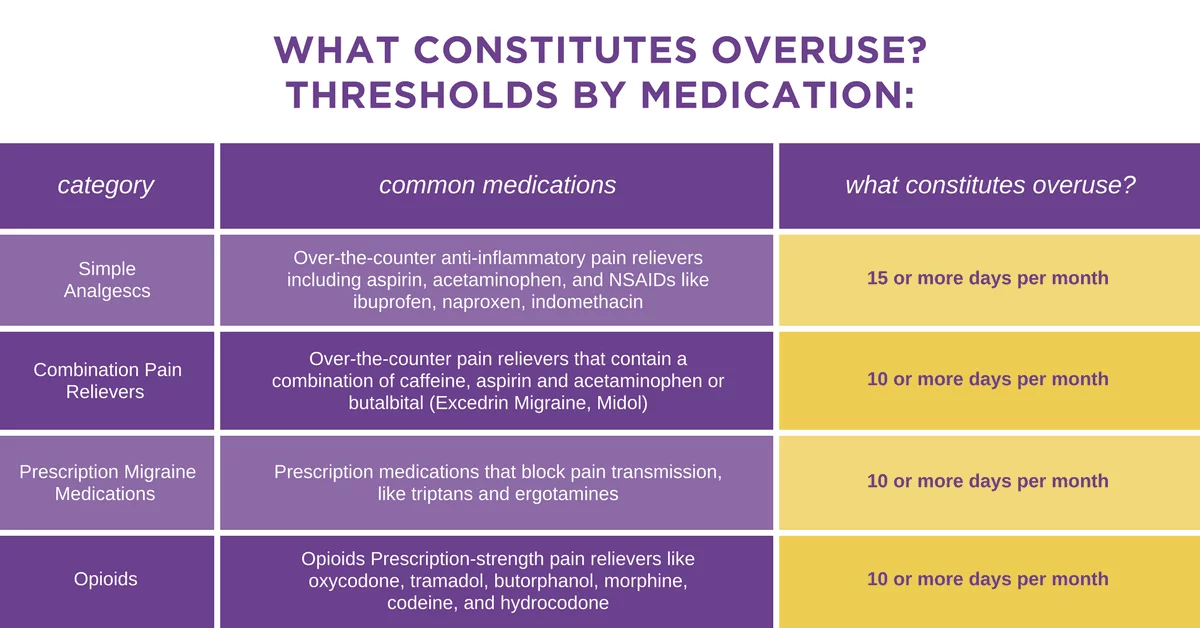 Medication Overuse Headache Chart