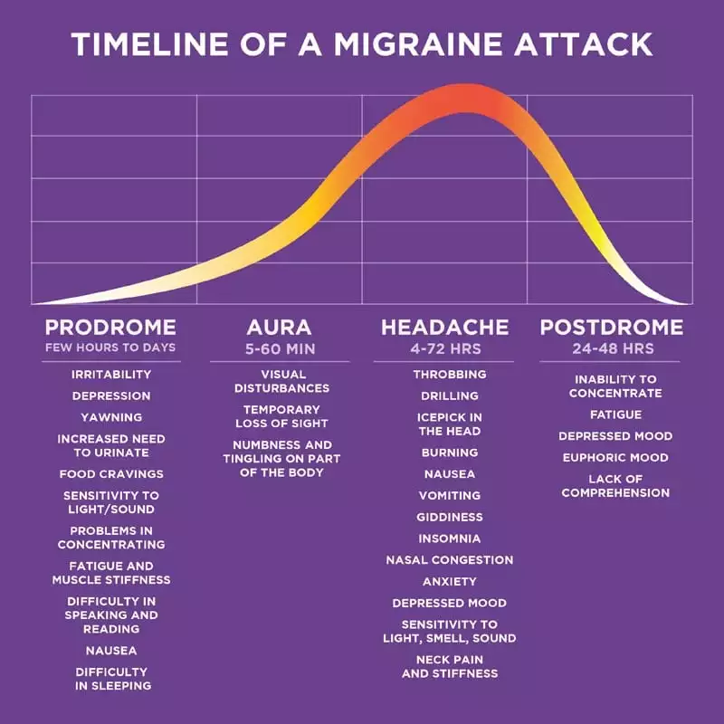 Timeline of a Migraine Attack